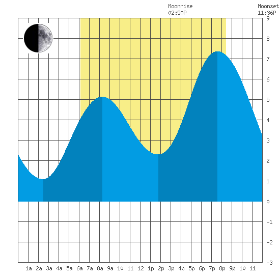 Knappa tide chart for Monday, August 12, 2024