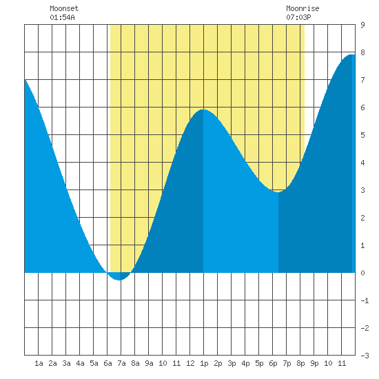 Knappa tide chart for Friday, August 16, 2024