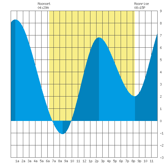 Knappa tide chart for Sunday, August 18, 2024