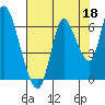 Knappa tide chart for Sunday, August 18, 2024