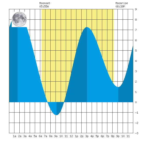Knappa tide chart for Monday, August 19, 2024