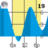 Knappa tide chart for Monday, August 19, 2024