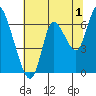 Knappa tide chart for Thursday, August 1, 2024