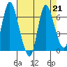 Knappa tide chart for Wednesday, August 21, 2024