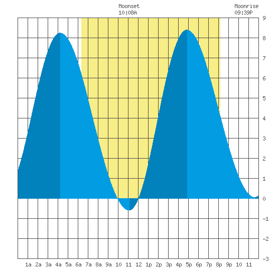 Knappa tide chart for Thursday, August 22, 2024