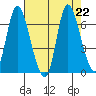 Knappa tide chart for Thursday, August 22, 2024
