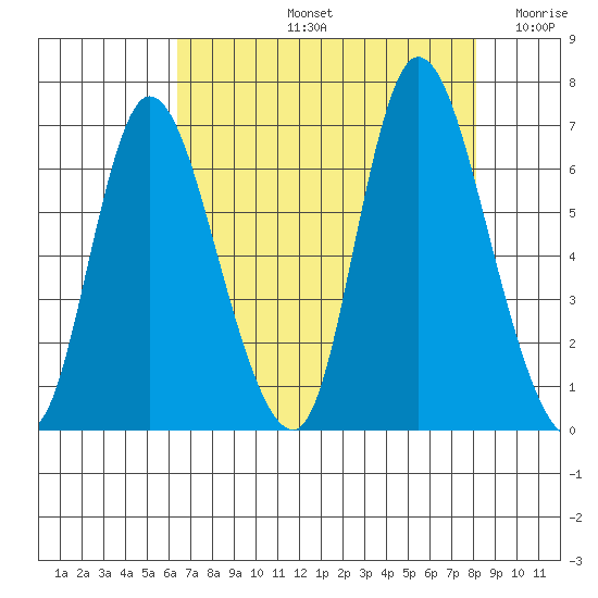 Knappa tide chart for Friday, August 23, 2024