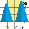 Knappa tide chart for Friday, August 23, 2024