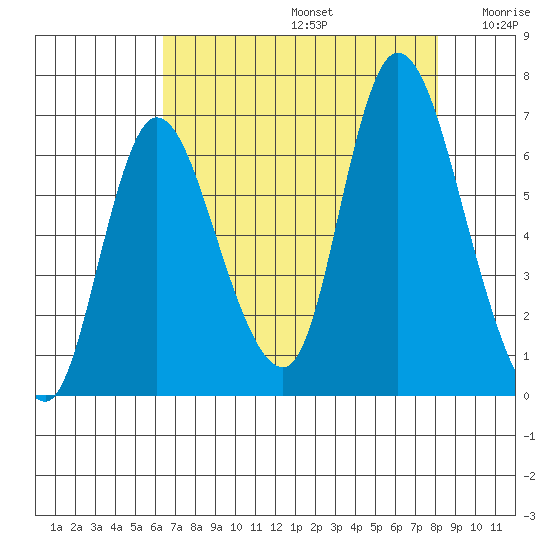 Knappa tide chart for Saturday, August 24, 2024