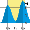 Knappa tide chart for Saturday, August 24, 2024