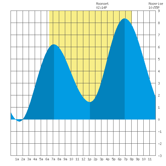 Knappa tide chart for Sunday, August 25, 2024