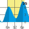 Knappa tide chart for Sunday, August 25, 2024