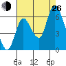 Knappa tide chart for Monday, August 26, 2024