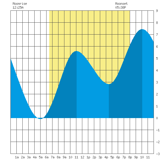 Knappa tide chart for Wednesday, August 28, 2024