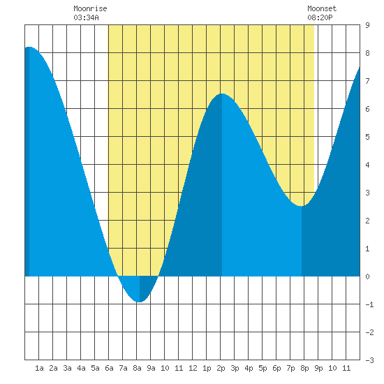 Knappa tide chart for Friday, August 2, 2024
