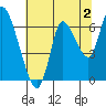Knappa tide chart for Friday, August 2, 2024