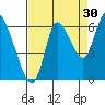 Knappa tide chart for Friday, August 30, 2024