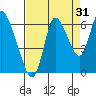 Knappa tide chart for Saturday, August 31, 2024