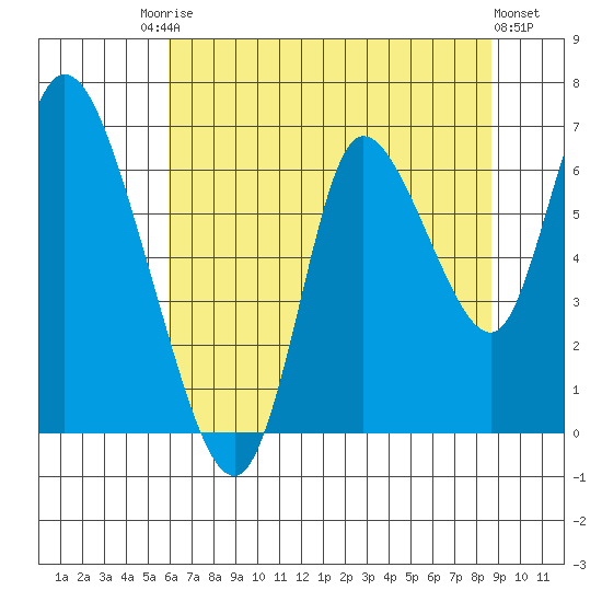 Knappa tide chart for Saturday, August 3, 2024