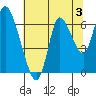 Knappa tide chart for Saturday, August 3, 2024
