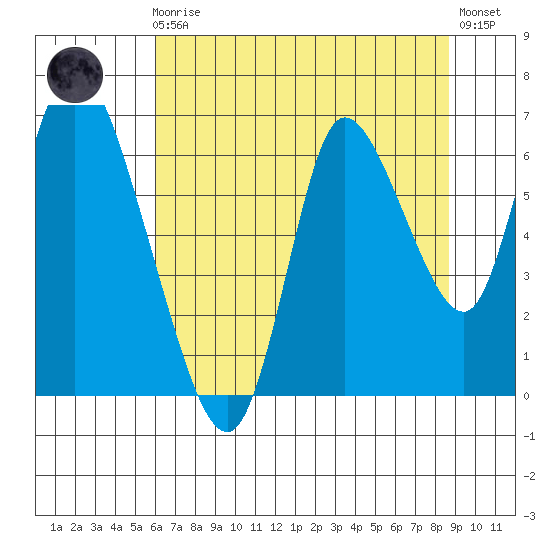 Knappa tide chart for Sunday, August 4, 2024
