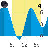 Knappa tide chart for Sunday, August 4, 2024