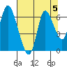 Knappa tide chart for Monday, August 5, 2024
