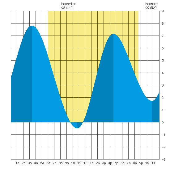 Knappa tide chart for Tuesday, August 6, 2024