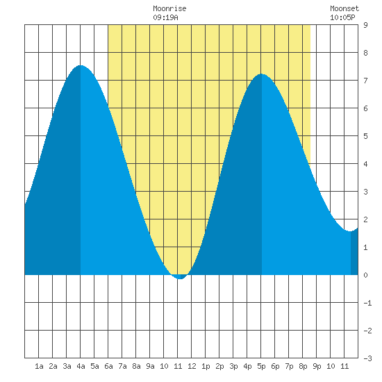Knappa tide chart for Wednesday, August 7, 2024