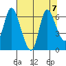 Knappa tide chart for Wednesday, August 7, 2024