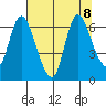 Knappa tide chart for Thursday, August 8, 2024