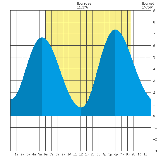 Knappa tide chart for Friday, August 9, 2024