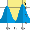 Knappa tide chart for Friday, August 9, 2024