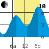 Knappa tide chart for Tuesday, September 10, 2024