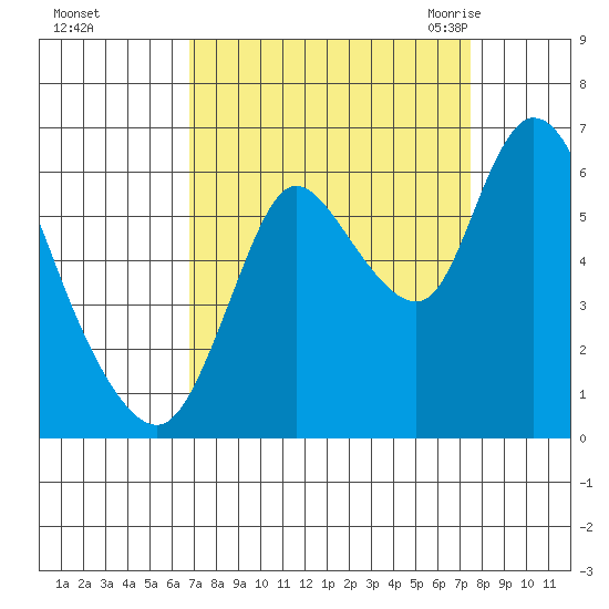 Knappa tide chart for Friday, September 13, 2024