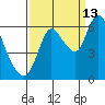 Knappa tide chart for Friday, September 13, 2024