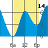 Knappa tide chart for Saturday, September 14, 2024