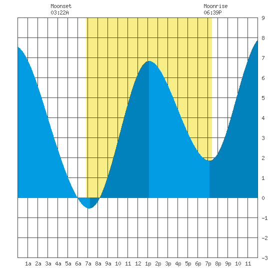Knappa tide chart for Sunday, September 15, 2024