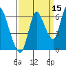Knappa tide chart for Sunday, September 15, 2024