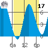 Knappa tide chart for Tuesday, September 17, 2024