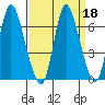 Knappa tide chart for Wednesday, September 18, 2024