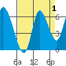 Knappa tide chart for Sunday, September 1, 2024