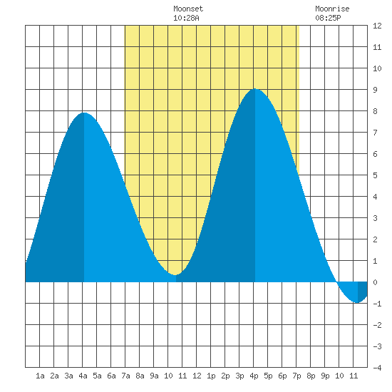 Knappa tide chart for Friday, September 20, 2024
