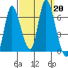 Knappa tide chart for Friday, September 20, 2024