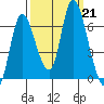 Knappa tide chart for Saturday, September 21, 2024
