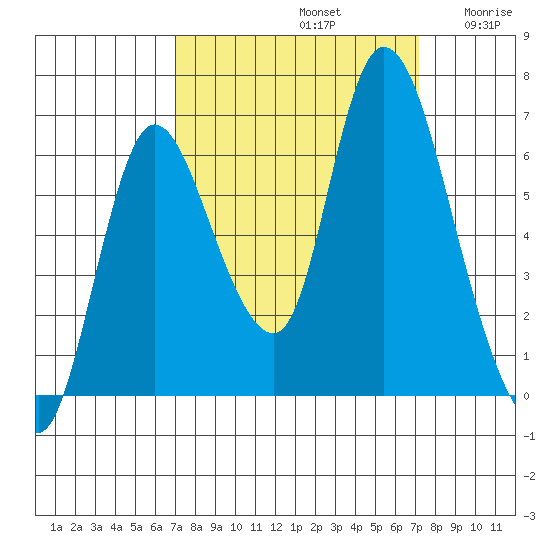 Knappa tide chart for Sunday, September 22, 2024