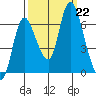 Knappa tide chart for Sunday, September 22, 2024