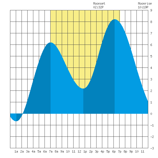 Knappa tide chart for Monday, September 23, 2024