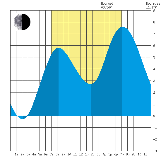 Knappa tide chart for Tuesday, September 24, 2024