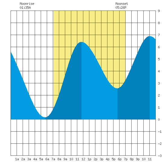 Knappa tide chart for Friday, September 27, 2024